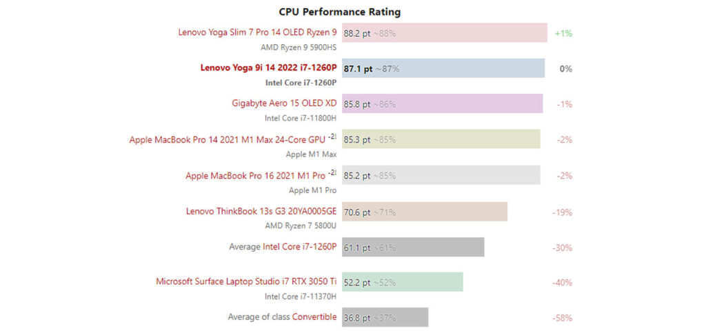 CPU performance